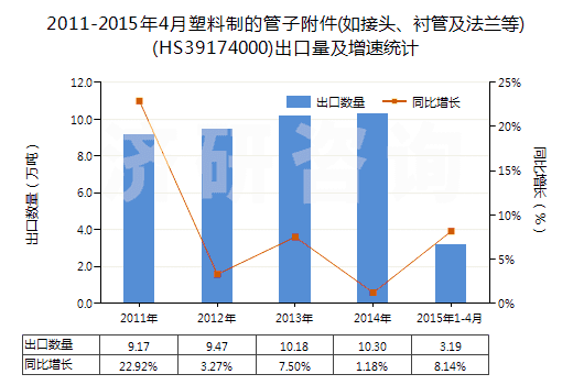 2011-2015年4月塑料制的管子附件(如接頭、襯管及法蘭等)(HS39174000)出口量及增速統(tǒng)計